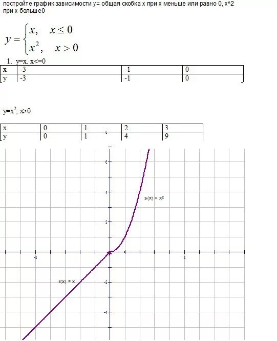 Х у больше или равно 1 график. Постройте график зависимости y x при x больше или равно 0. Постройте график зависимости y =x+1,x. Построение Графика зависимости y 3x. График зависимости y=1-x.
