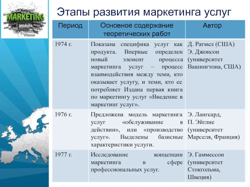 Этапы развития маркетинга услуг. Этапы эволюции маркетинга. Основные этапы эволюции маркетинга. Этапы развития маркетинга кратко.