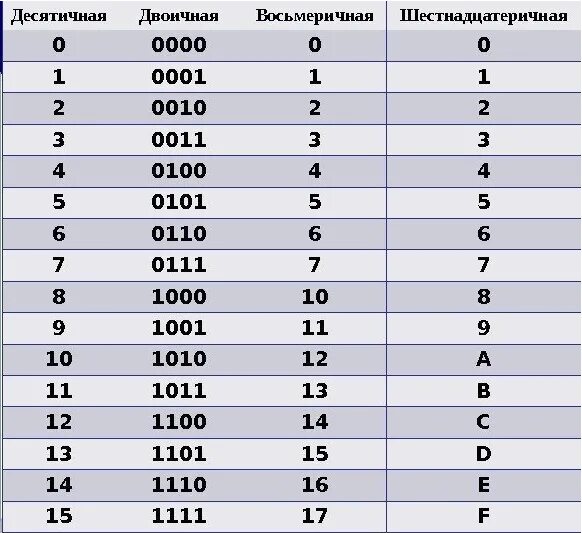 Код 6 символов. Как из двоичного кода перевести в двоичную. Двоичные коды чисел. Кодовая таблица двоичного кода. Таблица перевода русских букв в двоичную систему.