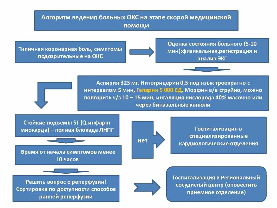 Стандарт ведения больных. Алгоритм первой помощи при остром коронарном синдроме. Алгоритмы оказания скорой медицинской помощи при Окс. Окс тактика ведения пациентов. Алгоритм ведения пациента с Окс.