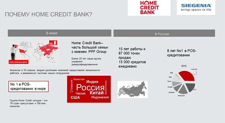 Частный банк кредитная. Хоум кредит банк. Home credit Group. Состав филиальной сети банка хоум кредит. Региональное развитие хоум кредит банк.