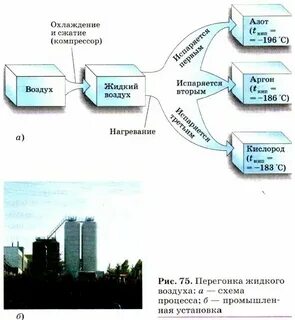 Как получить азот из воздуха