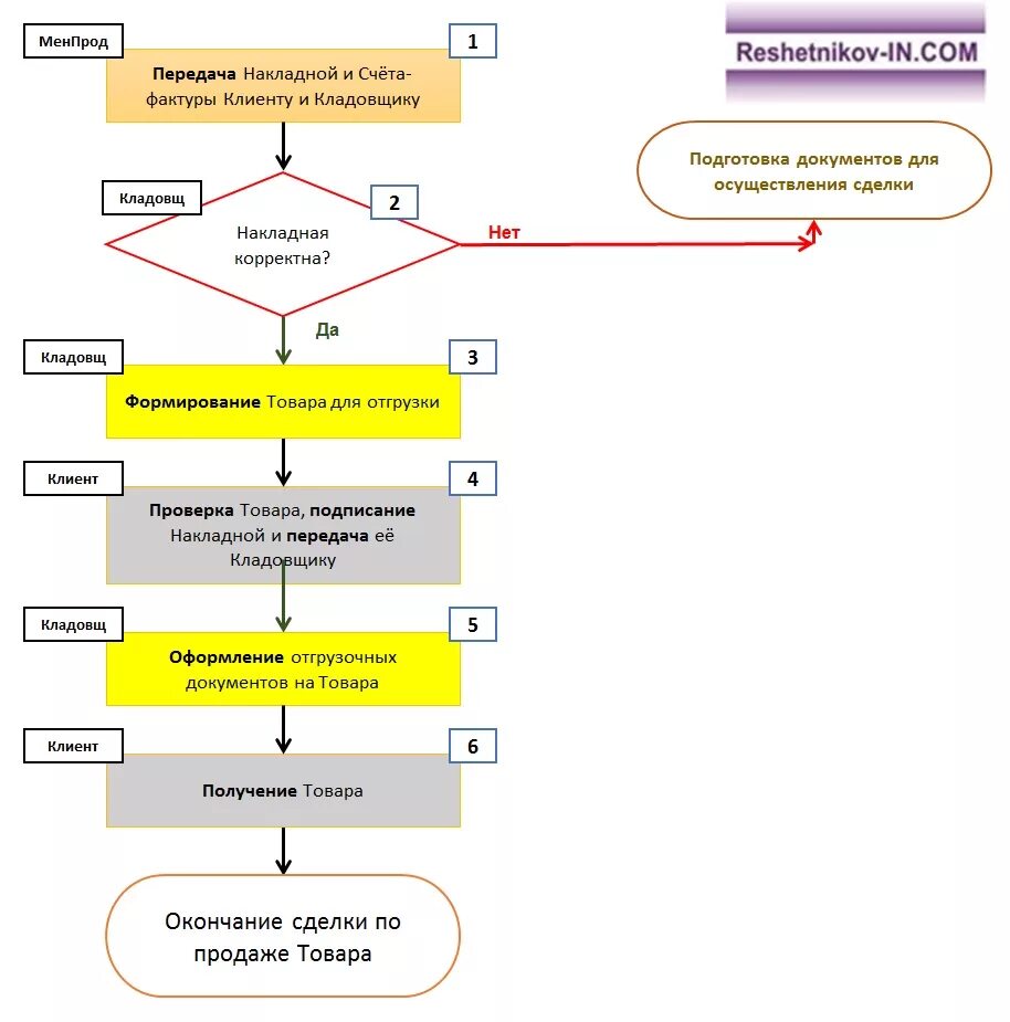 Пошаговый алгоритм. Блок схема этапов отгрузки. Блок схема отгрузки товара в 1с. Схему порядка работы предприятия с поставщиками.. Схема бизнес-процесса «обмен и возврат товаров».