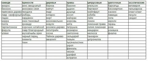 Сочетание эфирных масел друг с другом таблица