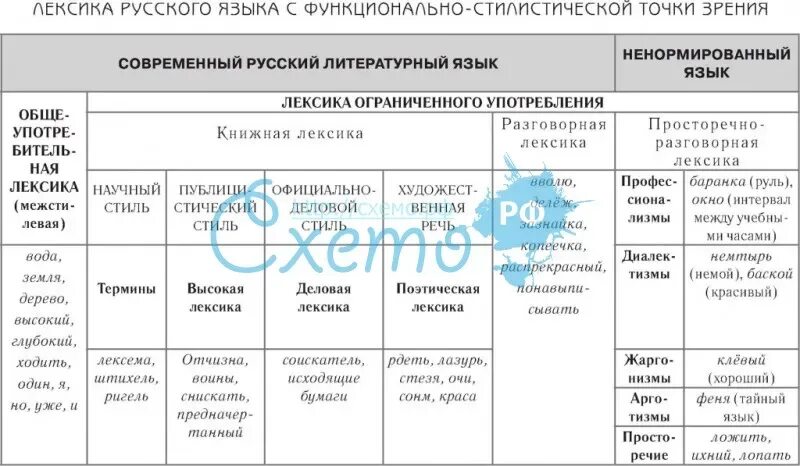 Лексика лексические группы. Лексика русского языка таблица. Схема лексика русского языка. Таблица лексика современного русского языка. Стилистические разновидности лексики.