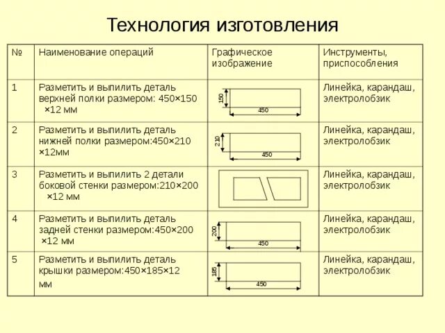 Технологическая карта история 9 класс. Технологическая карта изготовления полки для обуви. Технологическая карта изготовления полки для книг 6 класс. Технологическая карта настенная полка. Технологическая карта книжной полки.