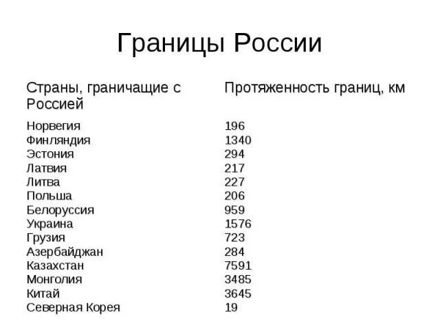 Протяженность границ государств с Россией. Протяженность стран с которыми граничит Россия. Список государств граничащих с Россией. Страны с которыми граничит Россия и протяженность границ. Сколько сухопутных границ