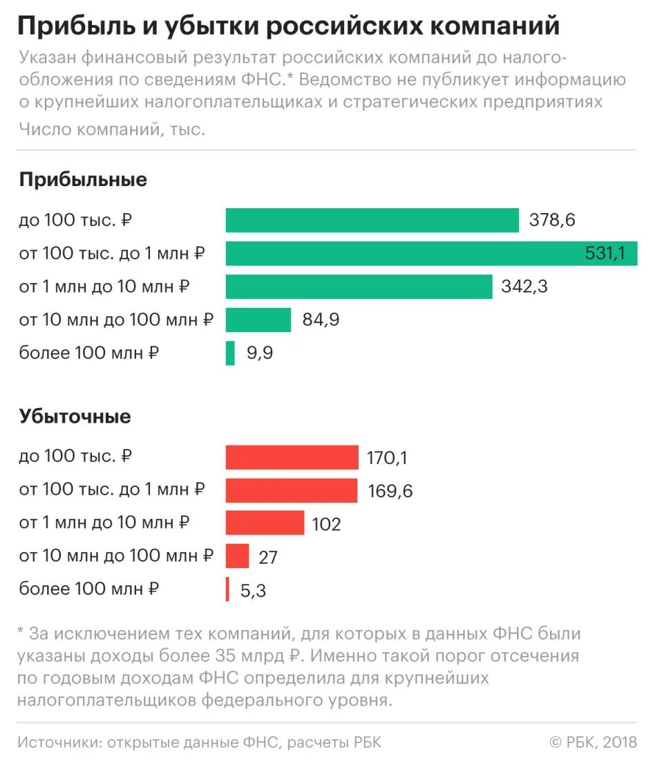 Убыточные предприятия России. Прибыль/ убыток предприятия. Убыточные госкомпании России. Убытки российских компаний.