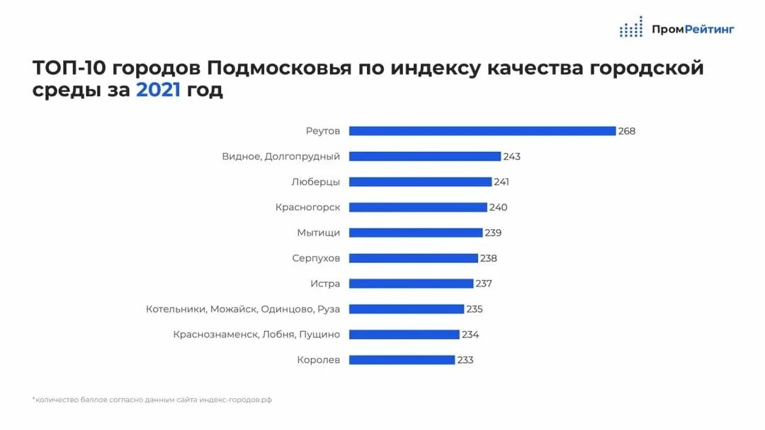 лучшие города московской области для проживания. топ 20 худших городов россии. рейтинг городов подмосковья 2023. лучшие города подмосковья для проживания. рейтинг городов подмосковья.