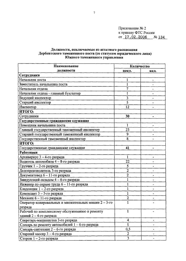 Сколько военнослужащих входит в штатную численность. Штатная численность фтс.