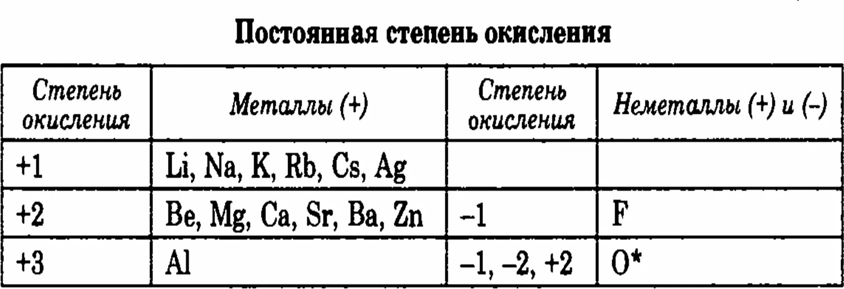 Таблица постоянных чисел. Степень окисления постоянная и переменная таблица.