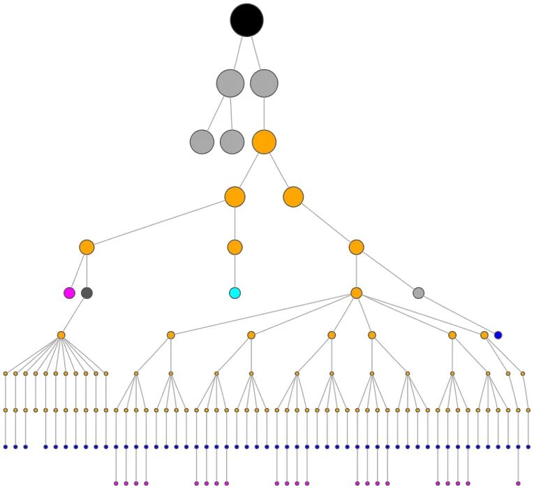 Визуализация графов. Визуализация графа. graphviz. graphviz сети. визуализация сложных схем графов.