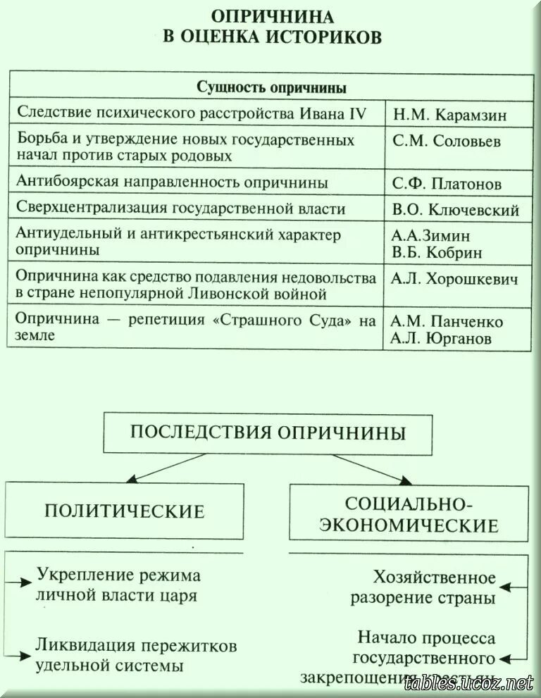 Таблица по истории 7 класс последствия опричнины Таблица по истории 7 класс последствия опричнины