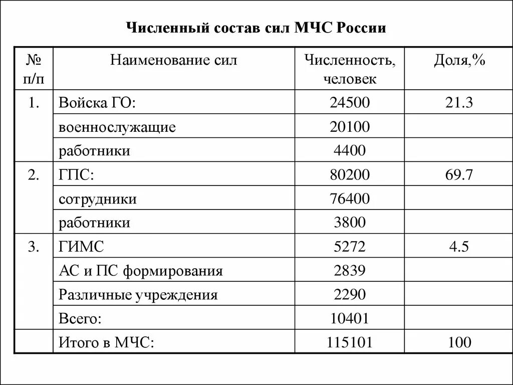 Численность организации составляет 1 человека. Численность мчс. численный состав работников это. состав сил мчс.