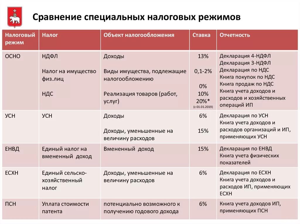 Основные различия налогов. Система налогообложения ИП В России таблица. Общая система налогообложения таблица. Сравнительная характеристика систем налогообложения. Налоговые режимы таблица.