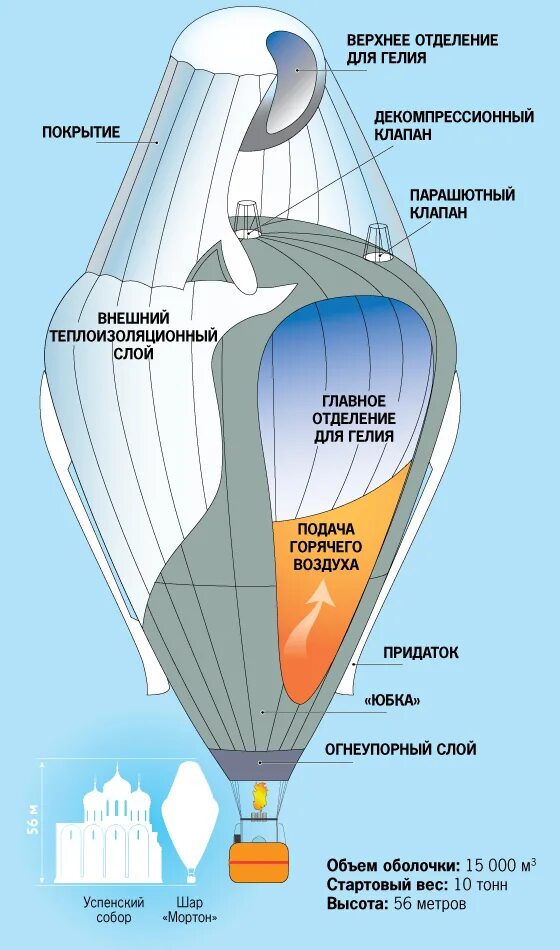 Высота полета шара. Аэростат стратостат дирижабль. Как устроен воздушный шар Конюхова. Строение монгольфьера. Схема теплового аэростата.