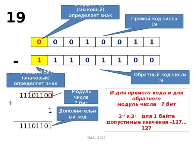 Что было 19 числа. Прямой код числа. прямой код числа определение. прямой код это в информатике. код числа 19.