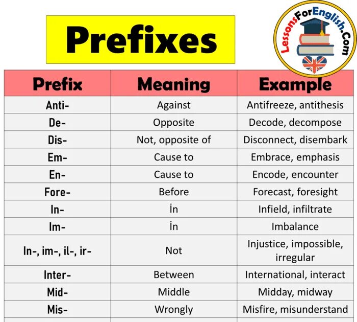 Prefixes in english. Приставки в английском. English prefixes. Prefix в английском. Префиксы в английском примеры.