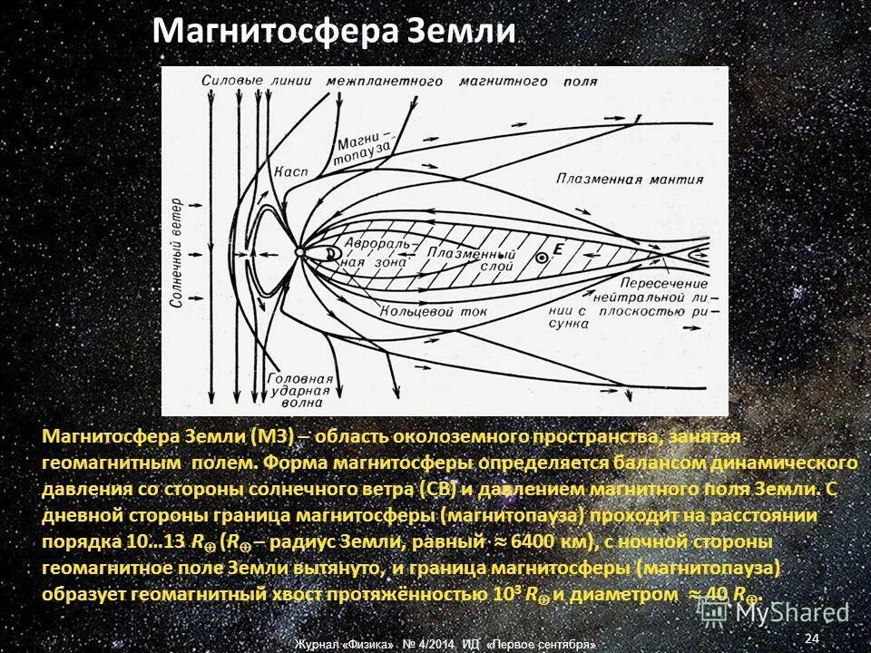 хвост магнитосферы земли. структура магнитосферы земли. радиационный пояс ван аллена. область околоземного космического пространства занимаемого магнитным полем. гравитационное поле планеты.