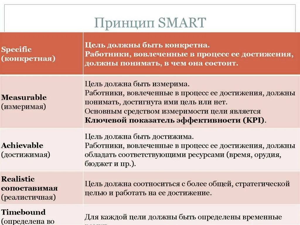 Области постановки целей. Цели по Smart. Принципы Smart целей. Цели по Smart примеры. Принцип постановки цели по Smart.