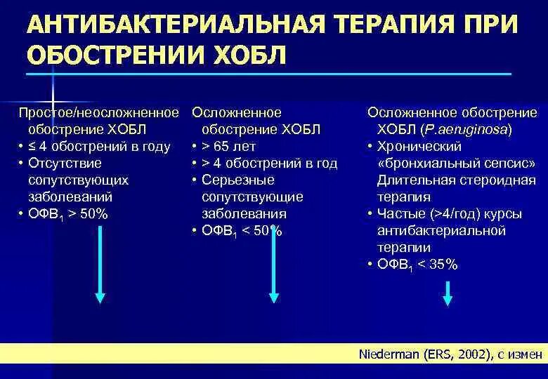 Ответы нмо сестринский процесс при бронхообструктивных заболеваниях