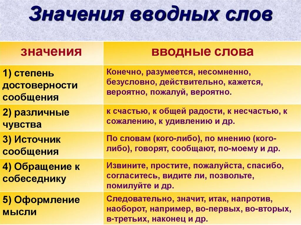 Сообщаю вводное слово. Вводные слова правило. Водный. Водные слова. Значение вводных слов.