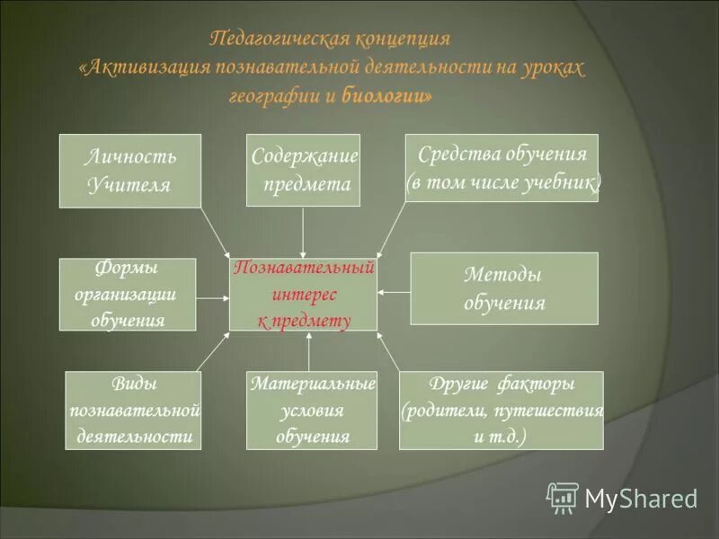 сколько существует общих форм организации обучения биологии?. познавательная деятельность ученого. формы работы на уроке биологии.