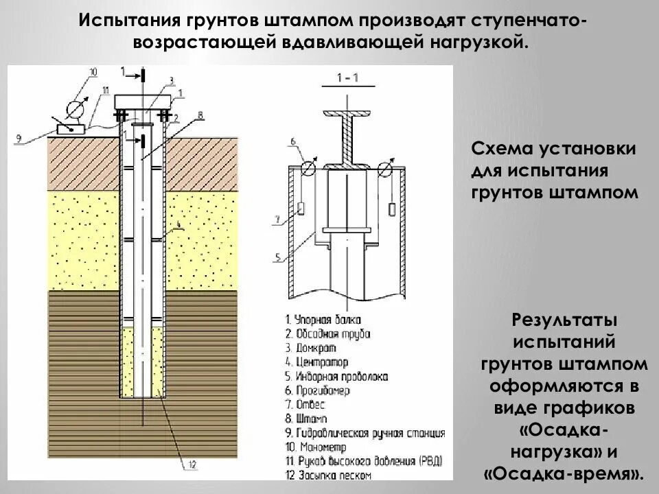 Метод испытания грунтов. Метод испытания грунтов. Статические испытания буронабивных свай. Штамп 5000 испытания грунтов. Штамповые испытания грунтов винтовым штампом.