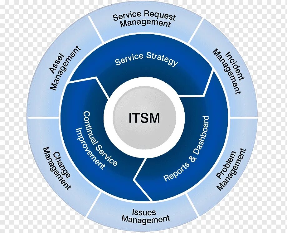 Организация информационного сервиса. ITSM сервисная модель. Сервисная модель ITSM/ITIL. ITSM процессы. ITSM структура.