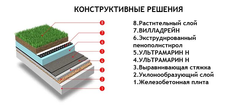 Уровень грунтовых вод на геологическом разрезе. Растительный слой толщина. Конструкция скатной зеленой кровли. Ячеистая мембрана вилладрейн. Растительный слой толщина.