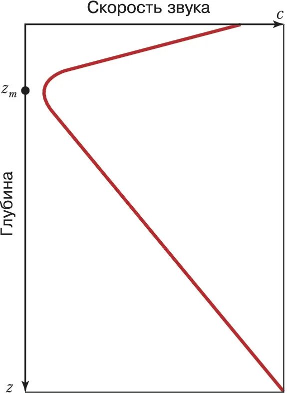 Профиль скорости звука. Скорость звука символ. Фот измеритель вертикального профиля скорости звука в воде. Вертикальное распределение скорости звука в воде.