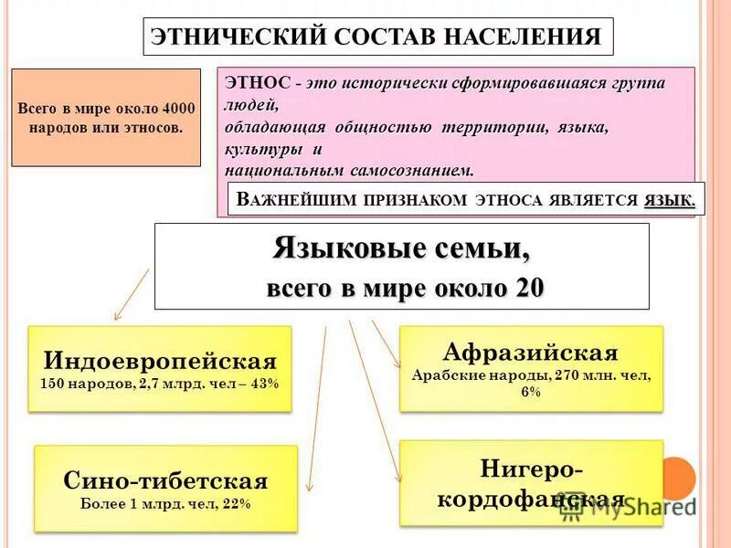 Этнический состав населения россии 8 класс. Этнический состав населения. Этнолингвистический состав населения. Этнолингвистическая классификация. Конфессиональная классификация этносов.