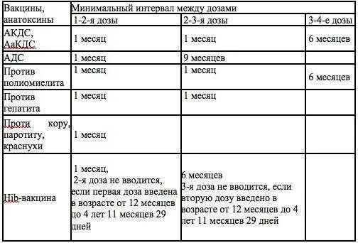 Какой промежуток должен между. АКДС интервал между вакцинацией. АКДС прививка интервалы. Минимальный интервал между прививками АКДС. Интервал между вакцинальными прививками АКДС.