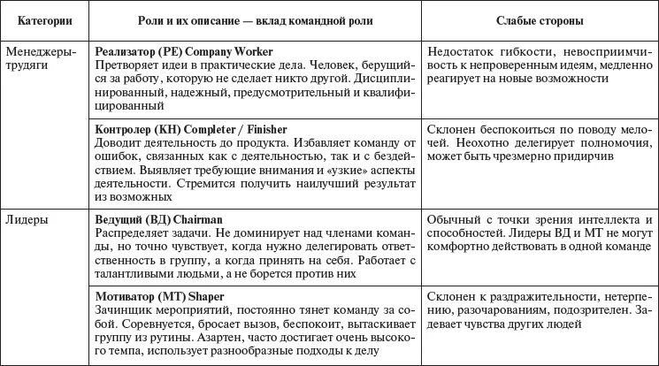 Типы ролей в команде. Белбин роли в команде. Роли в команде по р. Белбину. Роли в команде по Белбину таблица.