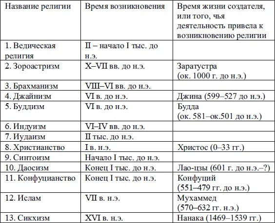 Сходство и отличие мировых религий. Время возникновения религий таблица. Таблица мировые религии по истории 10. Религии по хронологии возникновения.