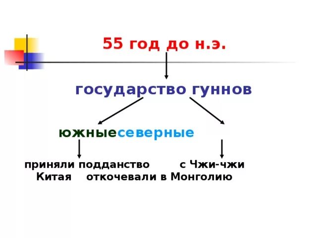 Словосочетание к слову гунны. Гунны Общественное устройство. Организация общества гуннов кратко. Организация общества гуннов. Общественный Строй и право готов и гуннов.