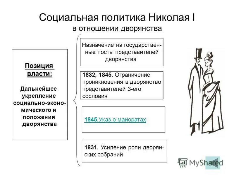 Социально экономические реформы николая. Дворянская политика Николае 1. Политика Николая 1 в отношении дворянства. Дворянская политика Николая 1.