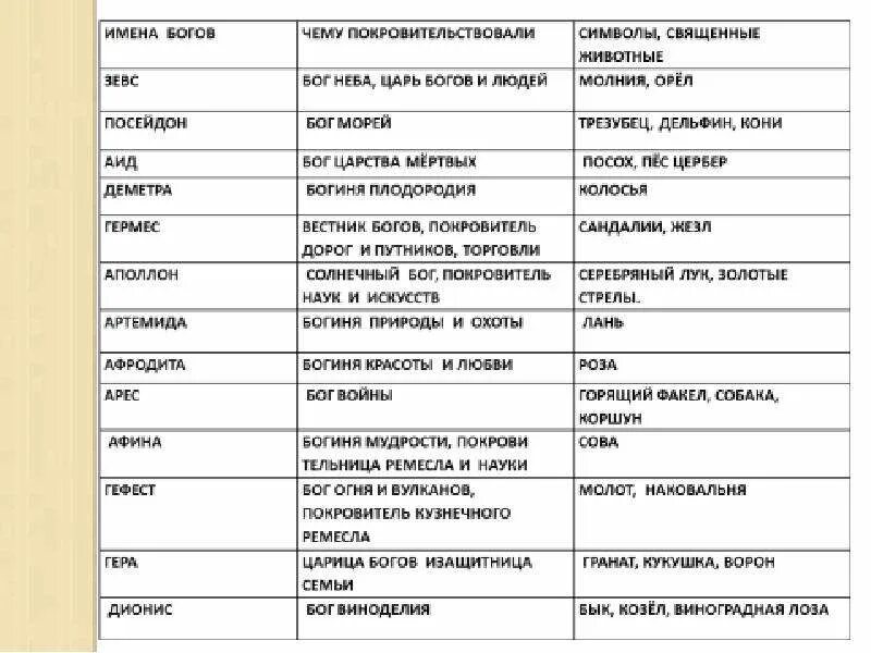 Боги рима и греции 5 класс история. Боги древней Греции символы богов таблица. Символы богов древней Греции таблица. Боги древней Греции таблица чему покровительствовали. Атрибуты богов древней Греции таблица 5 класс.