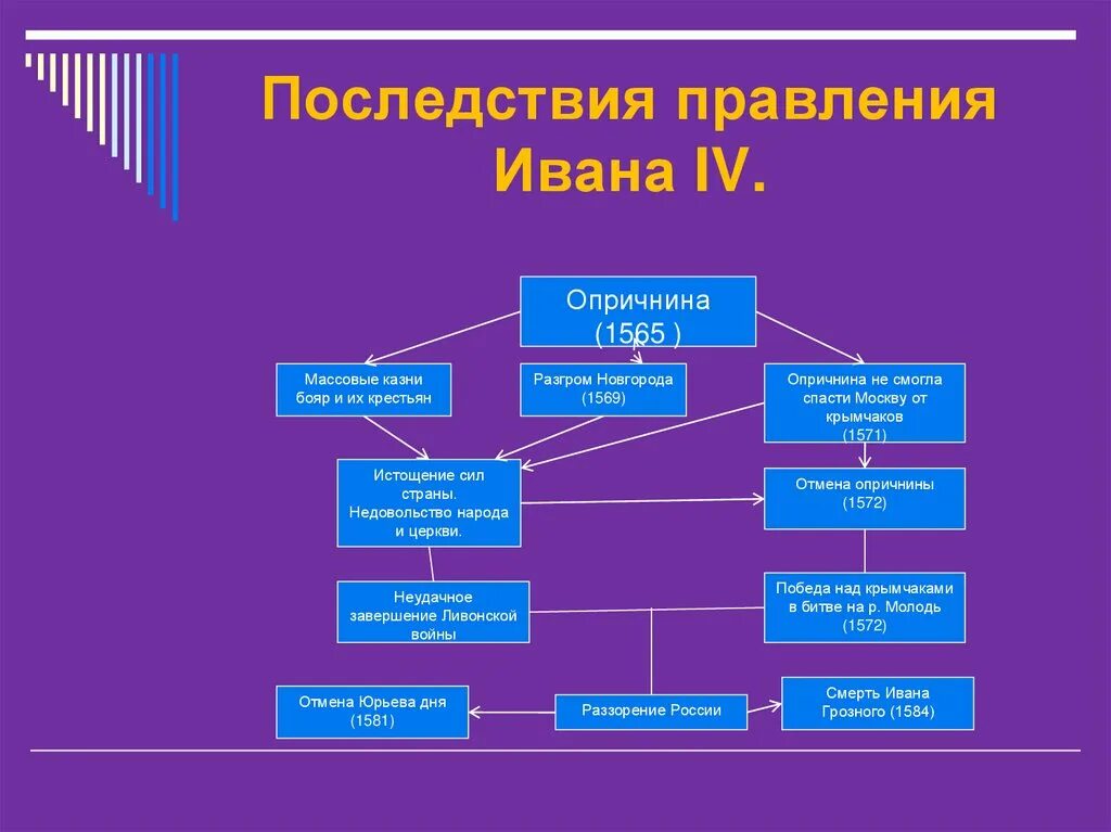 Различие политики ивана 3 и ивана 4. Последствия правления Ивана 4. Последствия правления Ивана Грозного. Последствия царствования Ивана 4.