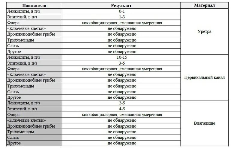 Лейкоциты после кесарева. Мазок цервикального канала лейкоциты норма. Мазок цервикального канала лейкоциты норма у женщин. Норма лейкоцитов в цервикальном канале в мазке на флору. Лейкоциты в цервикальном канале норма у женщин 20-40.