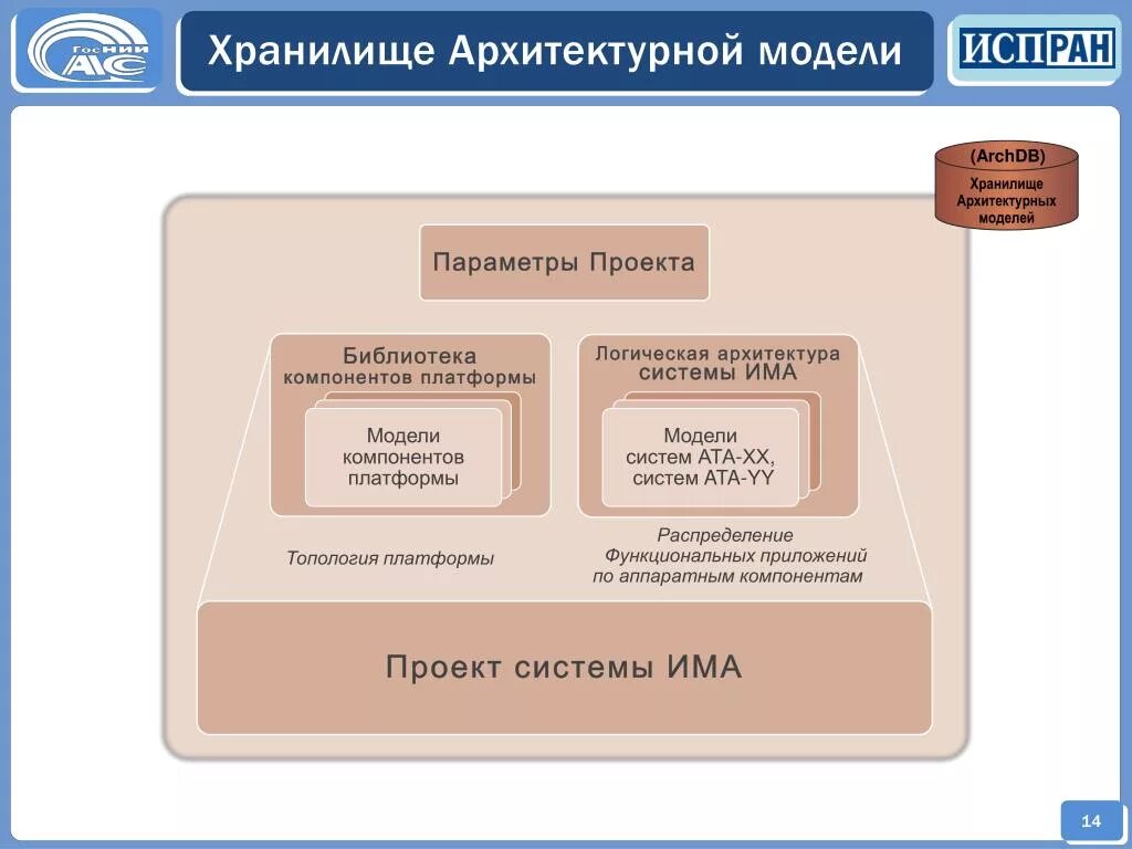 Компоненты платформ. Логическая архитектура системы. Логическая компонентная модель. Логическая архитектура системы зачем. Эволюция АТ структуры РФ.