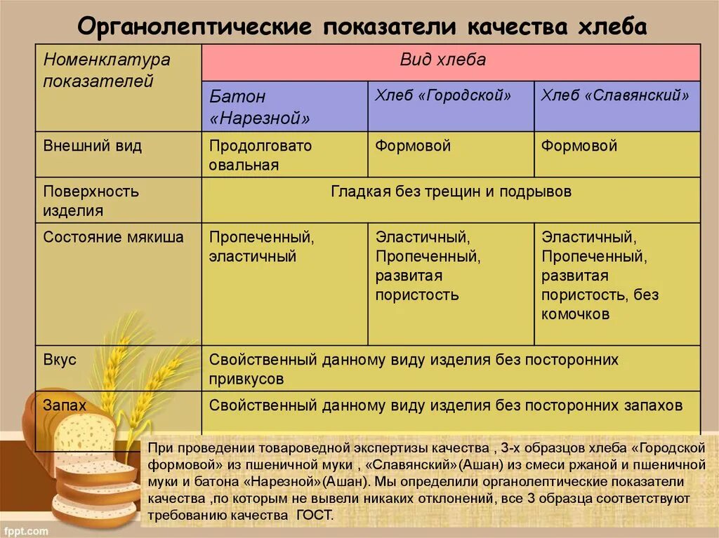 Оценка качества по органолептическим показателям. Органолептическая оценка качества хлеба и хлебобулочных изделий. Показатели качества хлеба. Органолептические показатели хлебобулочных изделий.