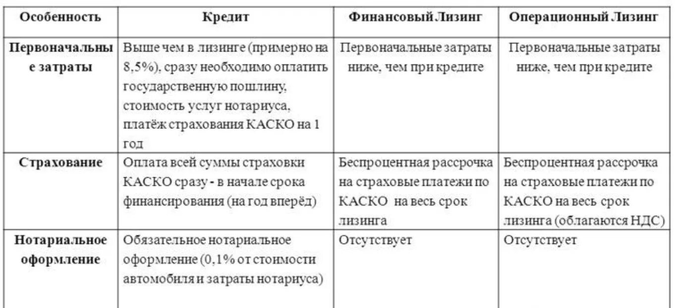 Проведите сравнение между. Сравнительная характеристика лизинга и кредита. Сравнительный анализ лизинга и кредита. Сравнительный анализ договора аренды и договора лизинга. Сравнительный анализ договоров.