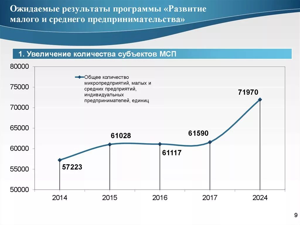 Уровень развития предпринимательства