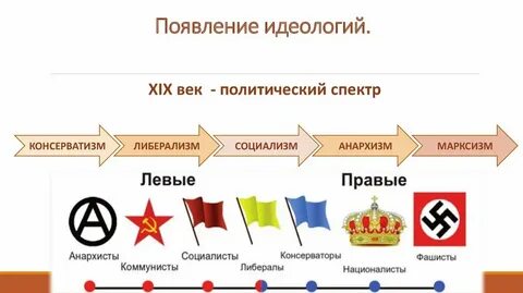 Характеристика идеологий 9 класс история