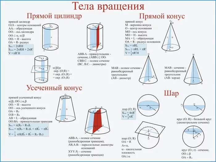 Объем фигуры вращения. Формулы объема тел вращения: цилиндра, конуса и шара. Стереометрия тела вращения формулы. Формулы тел вращения геометрия 11 класс. Все формулы по телам вращения.