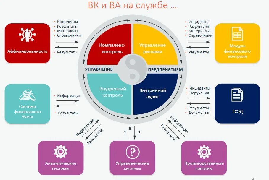 Система внутреннего контроля в управлении организацией. Система внутреннего контроля и система управления рисками. внутренний контроль и управление рисками. внутренний контроль и внутренний аудит. мониторинг и контроль рисков.