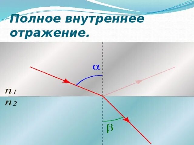 Явление полного внутреннего преломления. Полное внутреннее отражение. Полное внутреннее отражение рисунок. Условие полного внутреннего отражения. Полное внутреннее отражение света.