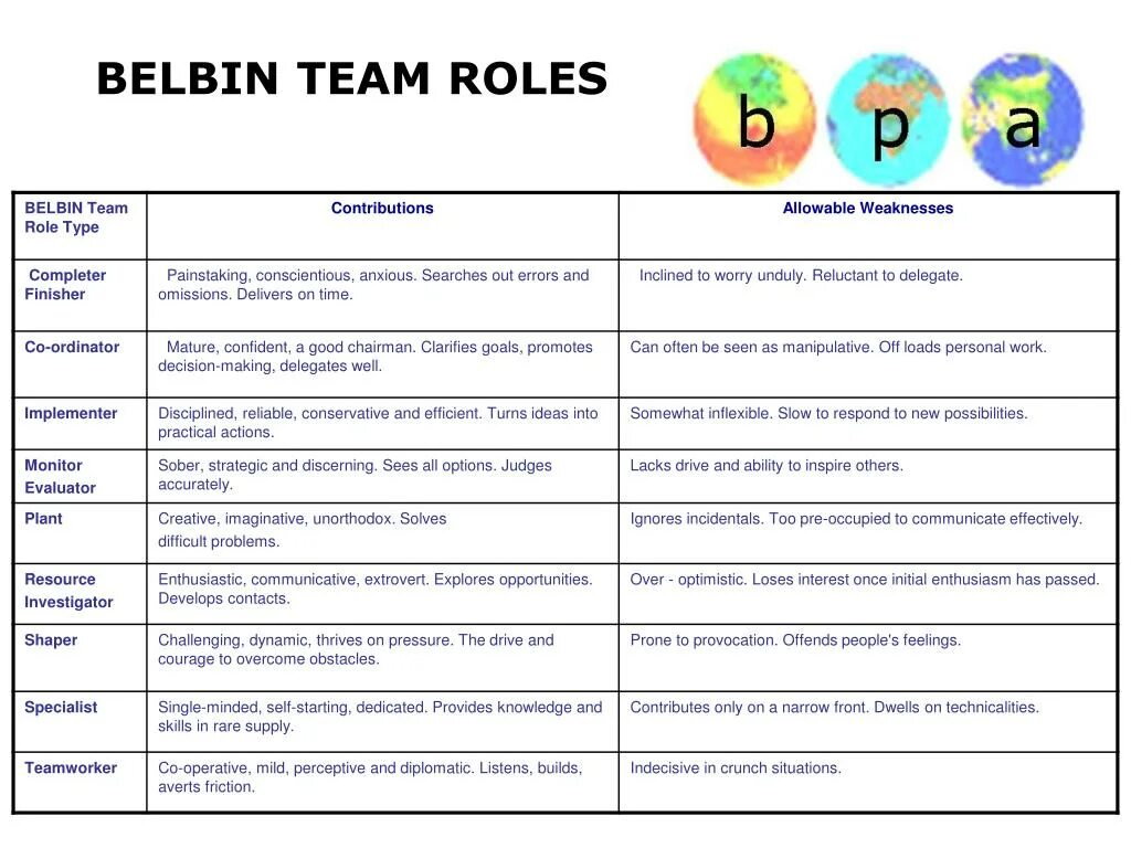 Belbin Team roles. Теория Белбина о командных ролях. Belbin Team roles Test. Тест Белбина. Расшифровка теста белбина