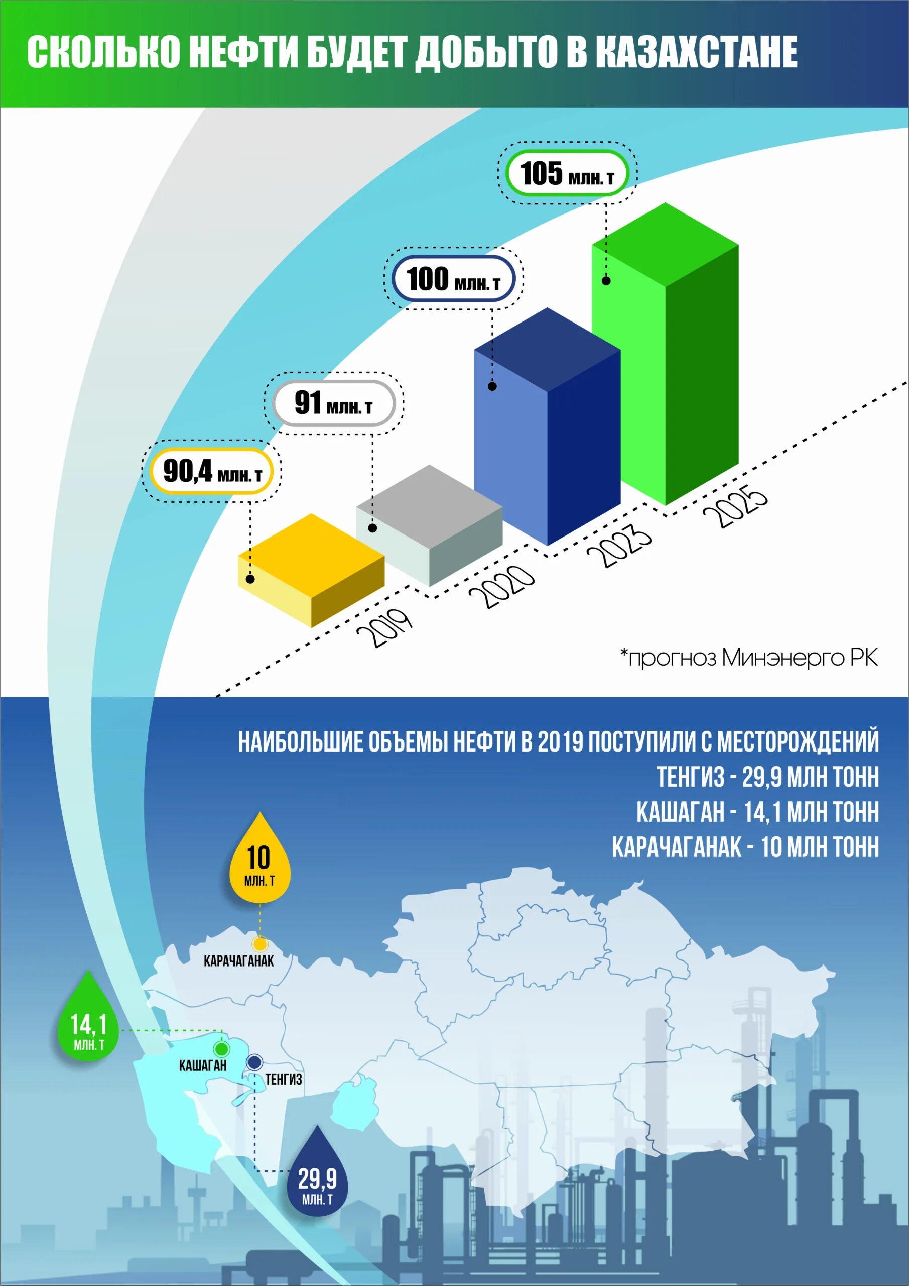 Нефть сколько добывается. Добыча нефти в Казахстане 2020. Сколько нефти в Казахстане. Добыча нефти в Казахстане 2021.